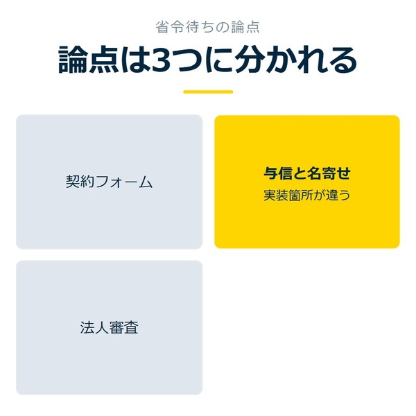 「論点は3つに分かれる」を示す図です。契約フォーム／与信と名寄せ／法人審査を並べています。強調しているのは与信と名寄せです。実装箇所が違うと添えています。