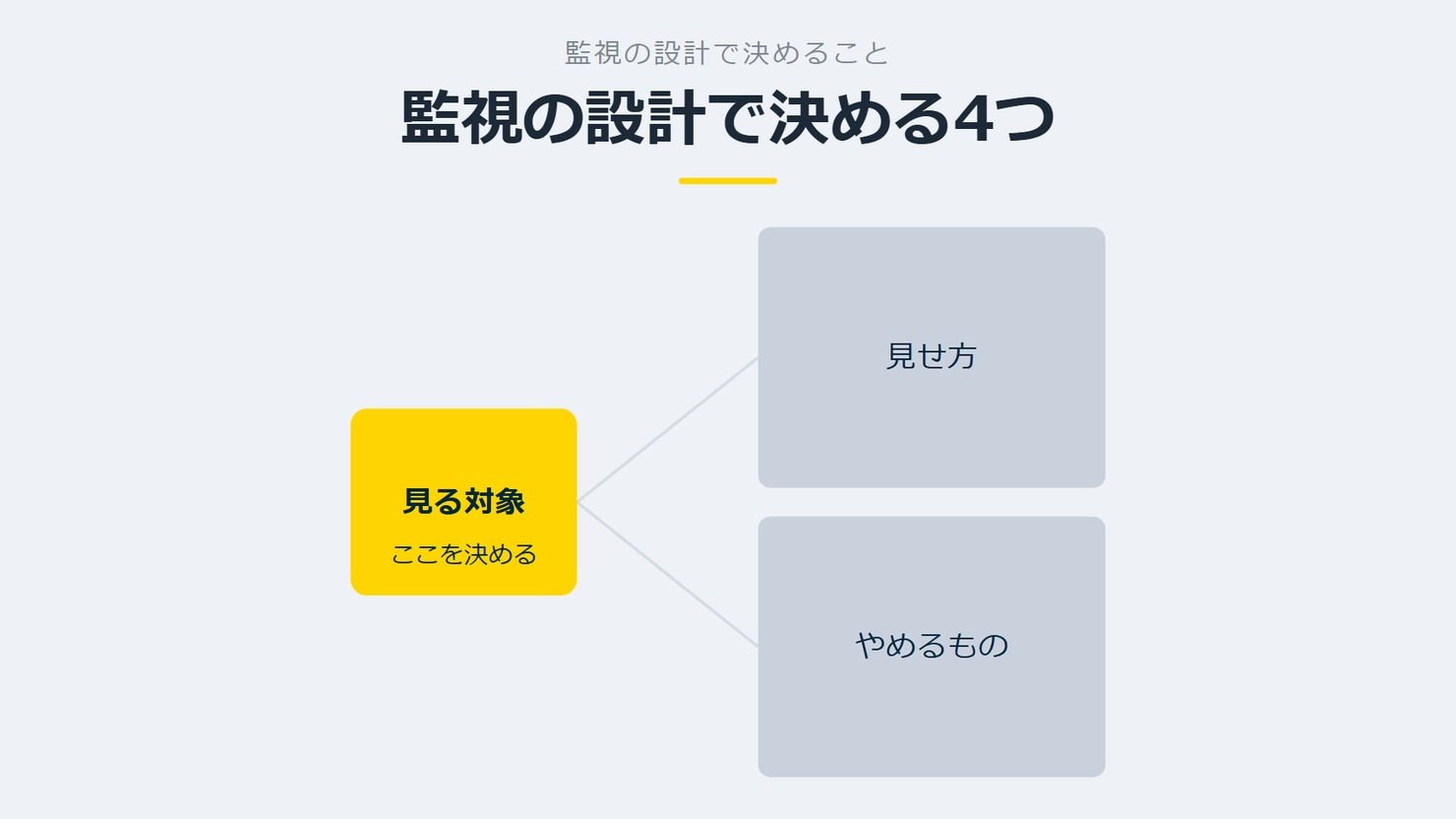 「監視の設計で決める4つ」を示す図です。見る対象/見せ方/やめるものを並べています。強調しているのは見る対象です。ここを決めると添えています。