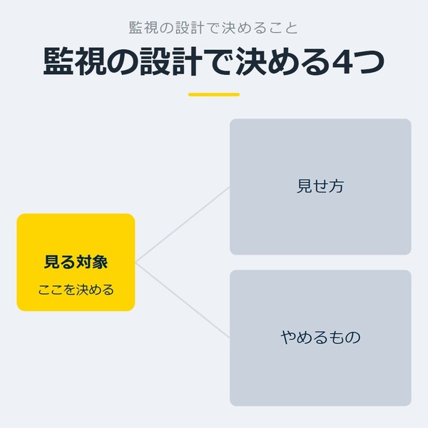 「監視の設計で決める4つ」を示す図です。見る対象／見せ方／やめるものを並べています。強調しているのは見る対象です。ここを決めると添えています。