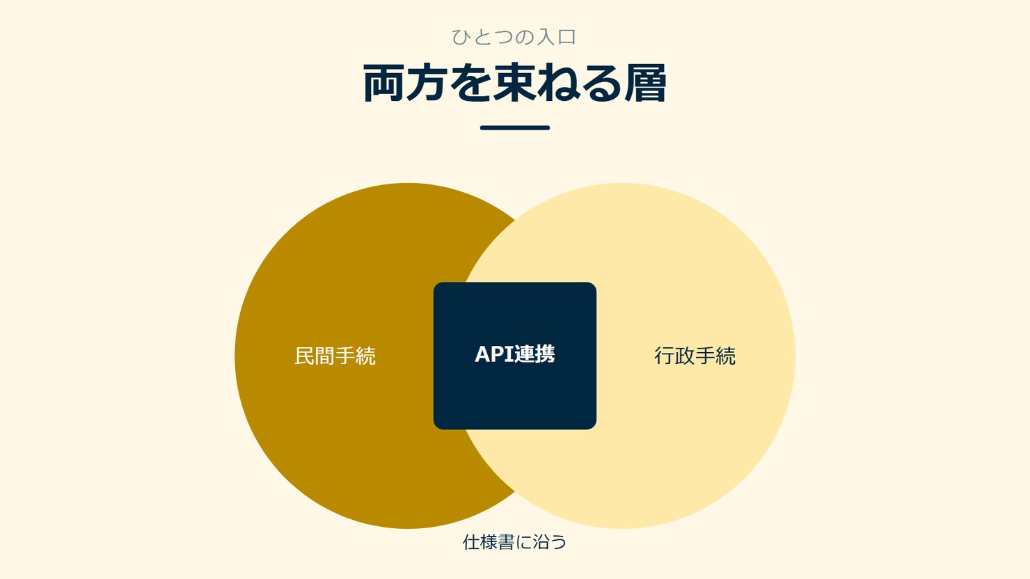 「両方を束ねる層」を示す図です。民間手続/行政手続/API連携を並べています。強調しているのはAPI連携です。仕様書に沿うと添えています。