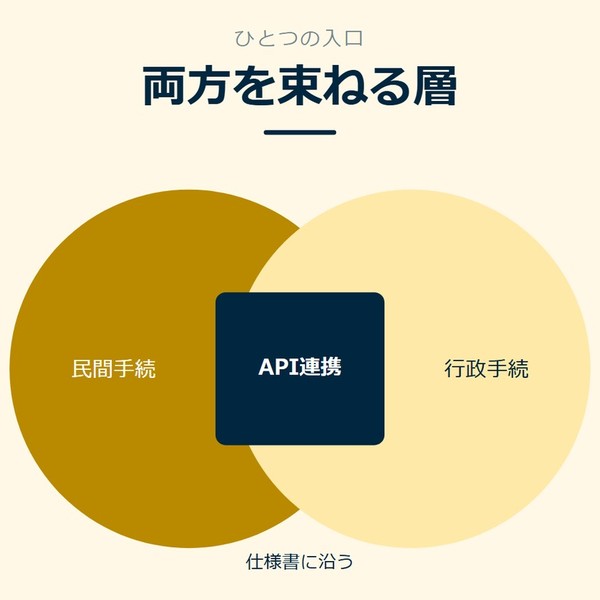 「両方を束ねる層」を示す図です。民間手続／行政手続／API連携を並べています。強調しているのはAPI連携です。仕様書に沿うと添えています。