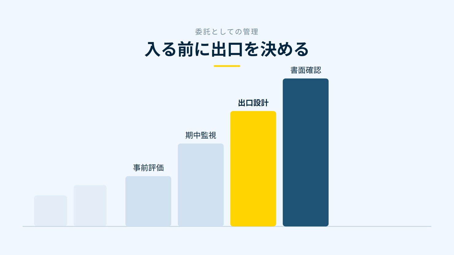 「入る前に出口を決める」を示す図です。事前評価/期中監視/出口設計/書面確認を並べています。強調しているのは出口設計です。