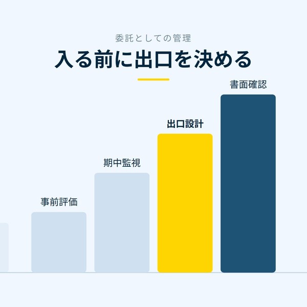 「入る前に出口を決める」を示す図です。事前評価／期中監視／出口設計／書面確認を並べています。強調しているのは出口設計です。