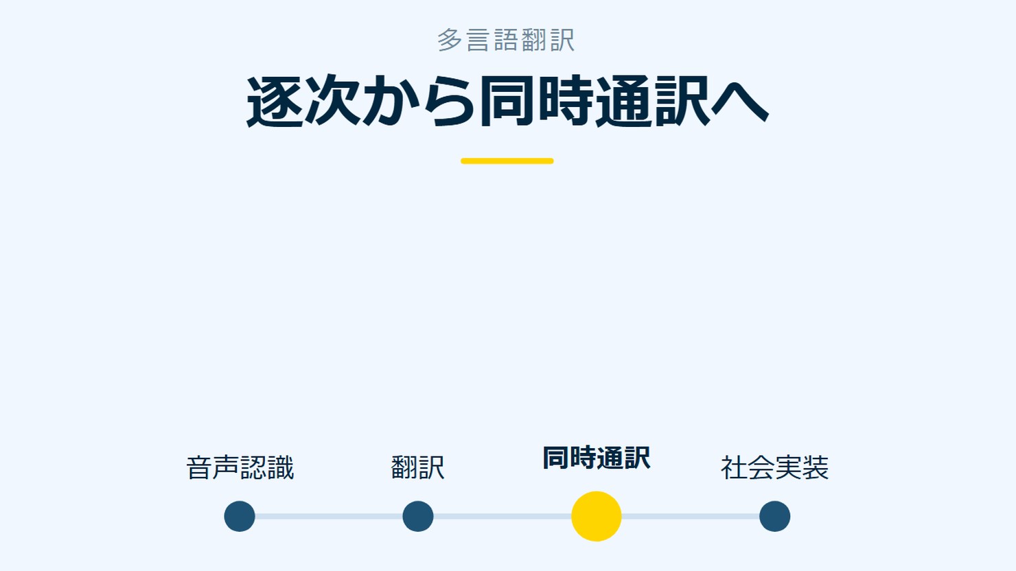 「逐次から同時通訳へ」を示す図です。音声認識／翻訳／同時通訳／社会実装を並べています。強調しているのは同時通訳です。
