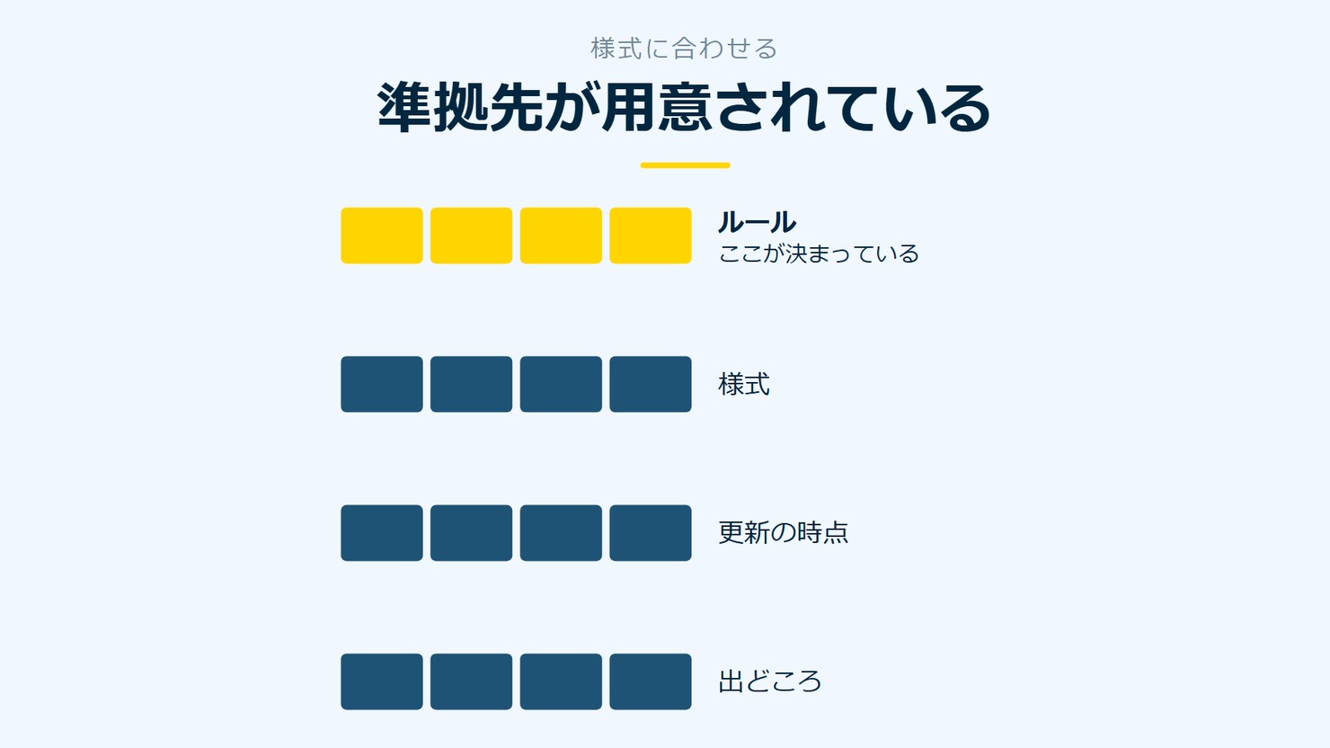 「準拠先が用意されている」を示す図です。ルール/様式/更新の時点/出どころを並べています。強調しているのはルールです。ここが決まっていると添えています。