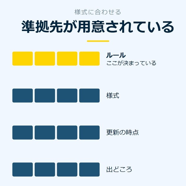 「準拠先が用意されている」を示す図です。ルール／様式／更新の時点／出どころを並べています。強調しているのはルールです。ここが決まっていると添えています。