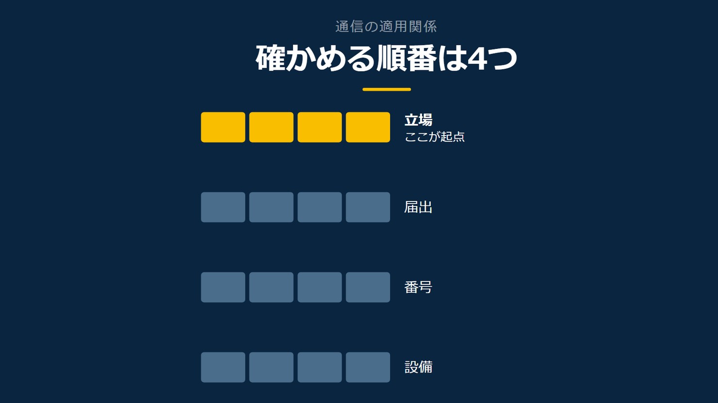 「確かめる順番は4つ」を示す図です。立場/届出/番号/設備を並べています。強調しているのは立場です。ここが起点と添えています。