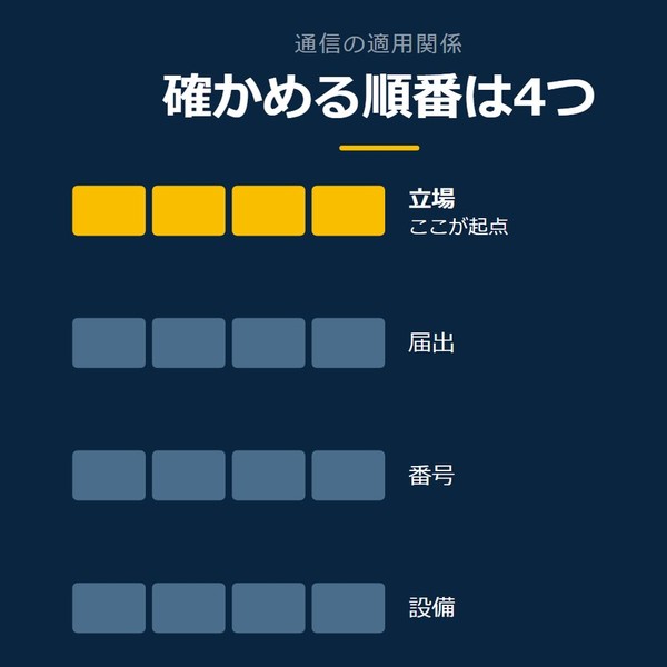 「確かめる順番は4つ」を示す図です。立場／届出／番号／設備を並べています。強調しているのは立場です。ここが起点と添えています。