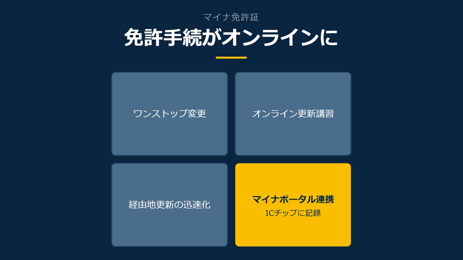 「免許手続がオンラインに」を示す図です。ワンストップ変更/オンライン更新講習/経由地更新の迅速化/マイナポータル連携を並べています。強調しているのはマイナポータル連携です。ICチップに記録と添えています。