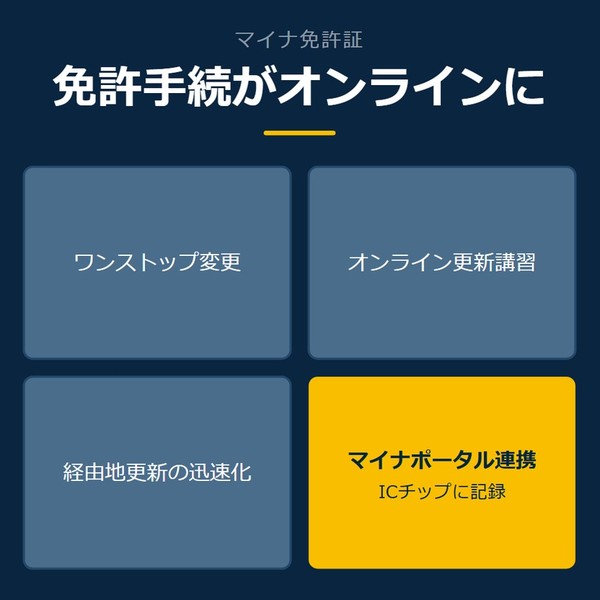 「免許手続がオンラインに」を示す図です。ワンストップ変更／オンライン更新講習／経由地更新の迅速化／マイナポータル連携を並べています。強調しているのはマイナポータル連携です。ICチップに記録と添えています。