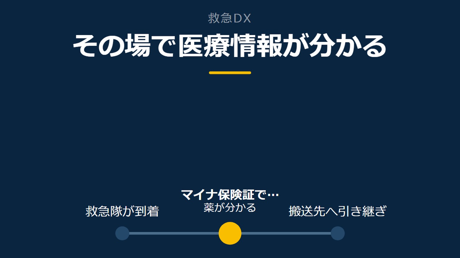 「その場で医療情報が分かる」を示す図です。救急隊が到着/マイナ保険証で確認/搬送先へ引き継ぎを並べています。強調しているのはマイナ保険証で確認です。薬が分かると添えています。
