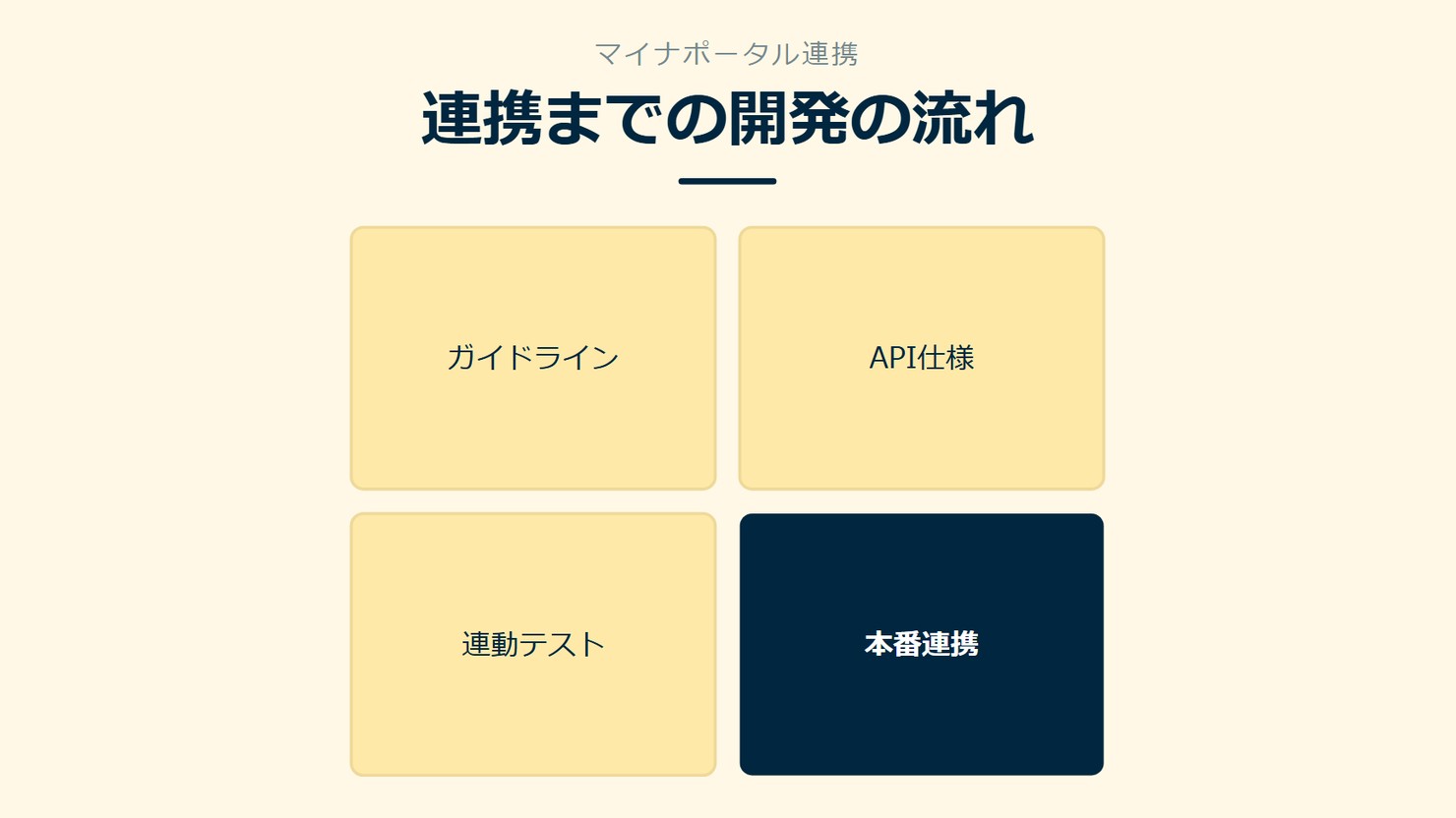 「連携までの開発の流れ」を示す図です。ガイドライン／API仕様／連動テスト／本番連携を並べています。強調しているのは本番連携です。