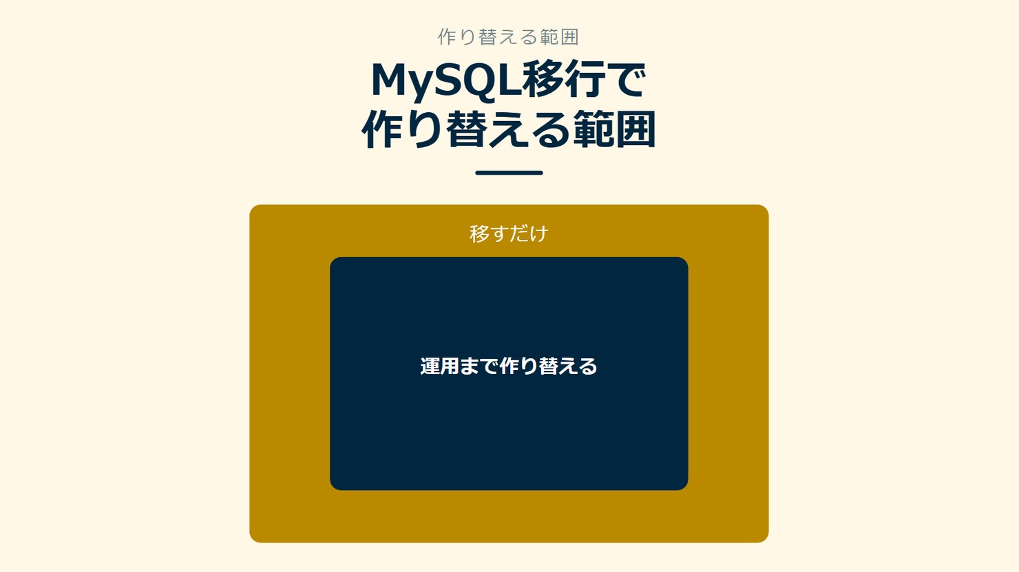 「MySQL移行で作り替える範囲」を示す図です。移すだけ/運用まで作り替えるを並べています。強調しているのは運用まで作り替えるです。