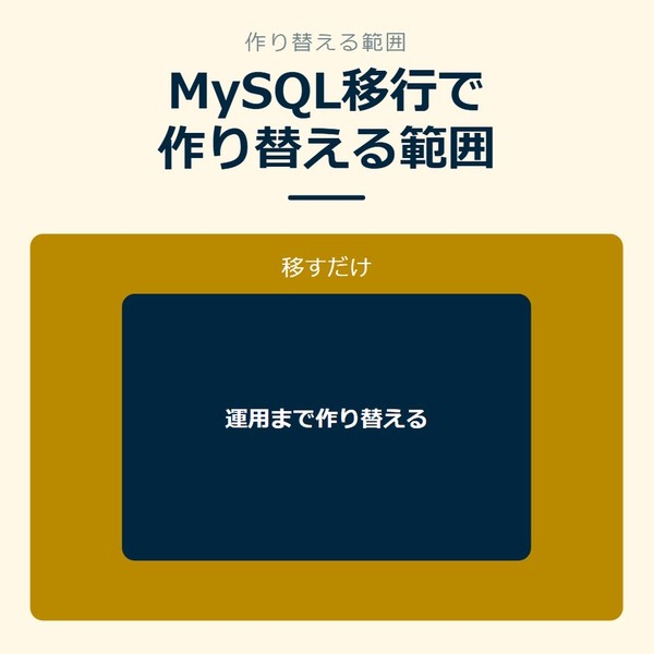 「MySQL移行で作り替える範囲」を示す図です。移すだけ／運用まで作り替えるを並べています。強調しているのは運用まで作り替えるです。