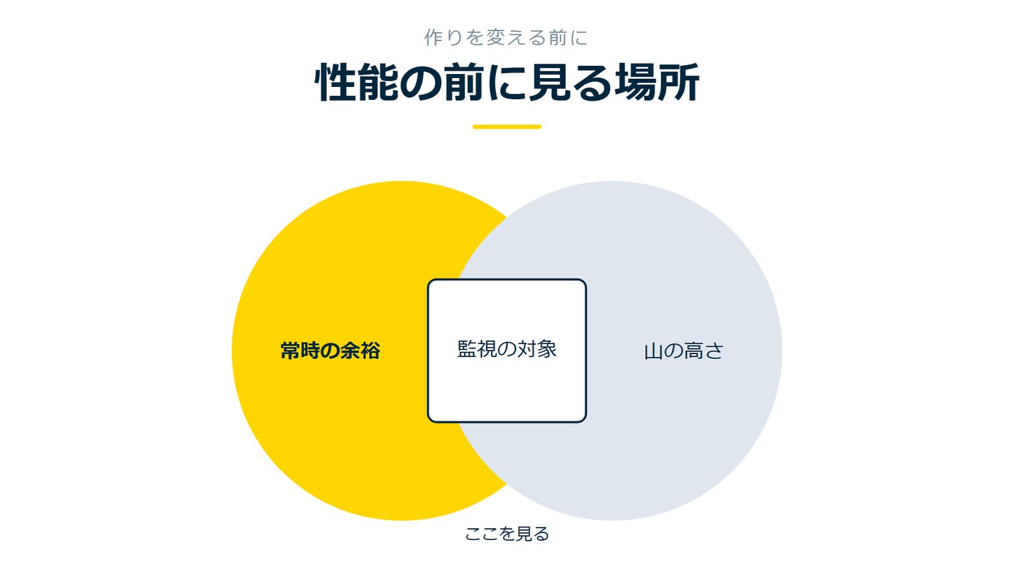 「性能の前に見る場所」を示す図です。常時の余裕/山の高さ/監視の対象を並べています。強調しているのは常時の余裕です。ここを見ると添えています。