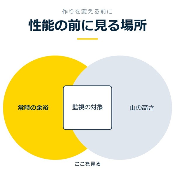 「性能の前に見る場所」を示す図です。常時の余裕／山の高さ／監視の対象を並べています。強調しているのは常時の余裕です。ここを見ると添えています。