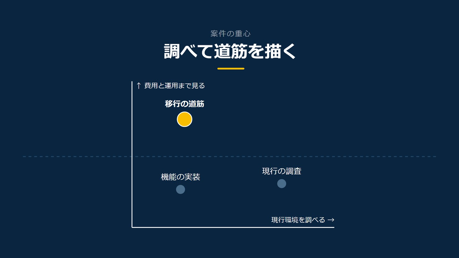 「調べて道筋を描く」を示す図です。費用と運用まで見る、現行環境を調べる。機能の実装／現行の調査／移行の道筋を並べています。強調しているのは移行の道筋です。ここが中心と添えています。
