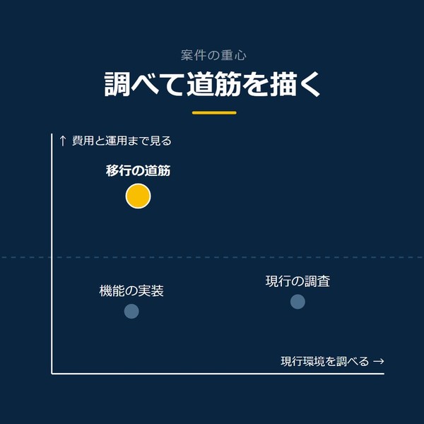 「調べて道筋を描く」を示す図です。費用と運用まで見る、現行環境を調べる。機能の実装／現行の調査／移行の道筋を並べています。強調しているのは移行の道筋です。ここが中心と添えています。