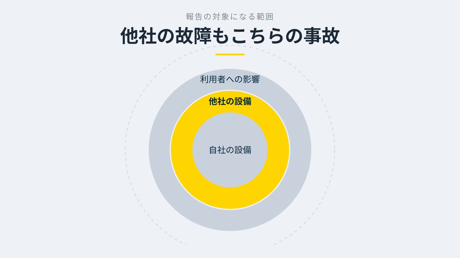 「他社の故障もこちらの事故」を示す図です。自社の設備/他社の設備/利用者への影響を並べています。強調しているのは他社の設備です。