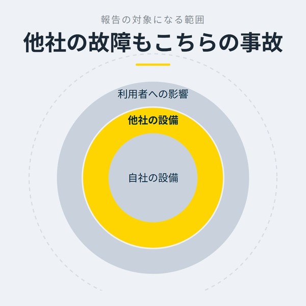 「他社の故障もこちらの事故」を示す図です。自社の設備／他社の設備／利用者への影響を並べています。強調しているのは他社の設備です。