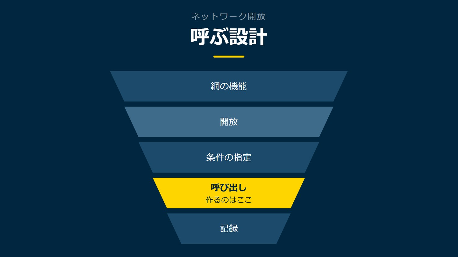 「呼ぶ設計」を示す図です。網の機能/開放/条件の指定/呼び出し/記録を並べています。強調しているのは呼び出しです。作るのはここと添えています。
