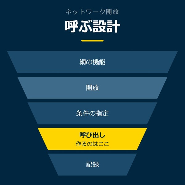 「呼ぶ設計」を示す図です。網の機能／開放／条件の指定／呼び出し／記録を並べています。強調しているのは呼び出しです。作るのはここと添えています。