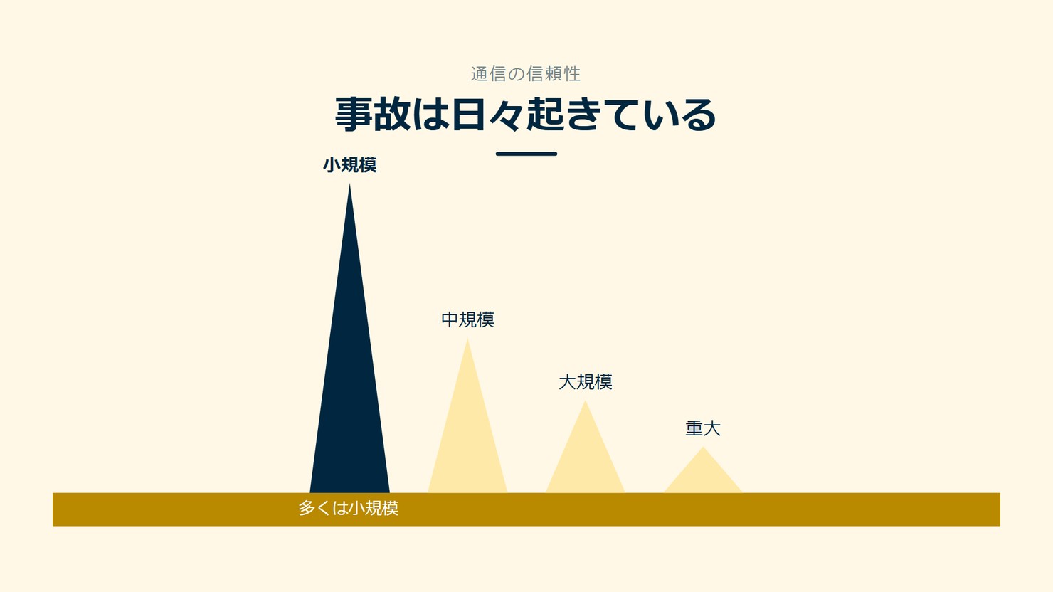「事故は日々起きている」を示す図です。小規模/中規模/大規模/重大を並べています。強調しているのは小規模です。多くは小規模と添えています。