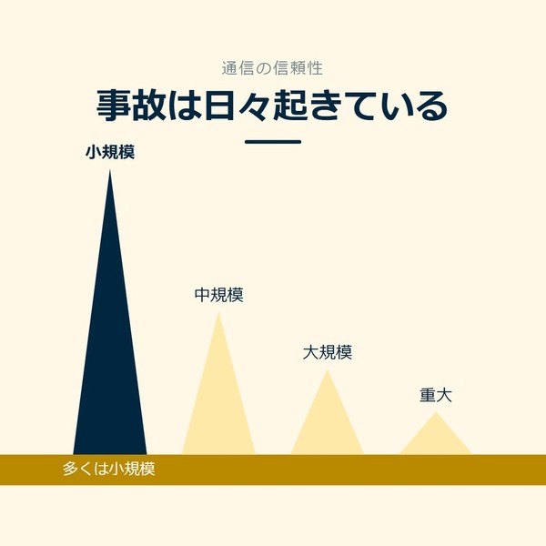 「事故は日々起きている」を示す図です。小規模／中規模／大規模／重大を並べています。強調しているのは小規模です。多くは小規模と添えています。