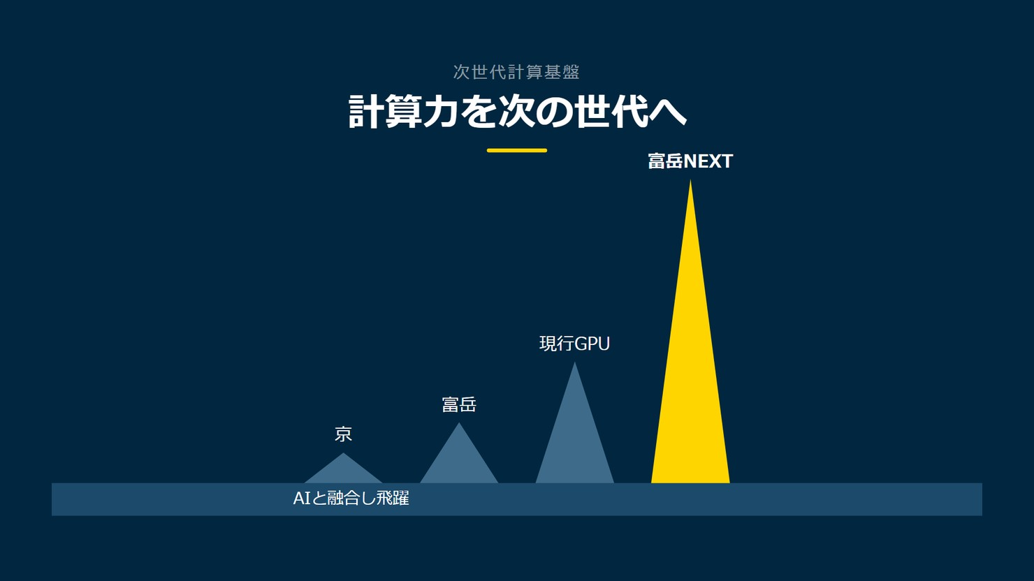 「計算力を次の世代へ」を示す図です。京/富岳/現行GPU/富岳NEXTを並べています。強調しているのは富岳NEXTです。AIと融合し飛躍と添えています。