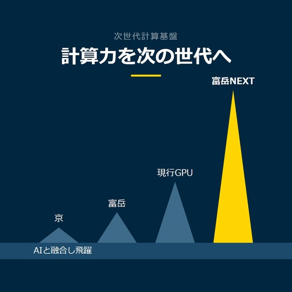 「計算力を次の世代へ」を示す図です。京／富岳／現行GPU／富岳NEXTを並べています。強調しているのは富岳NEXTです。AIと融合し飛躍と添えています。