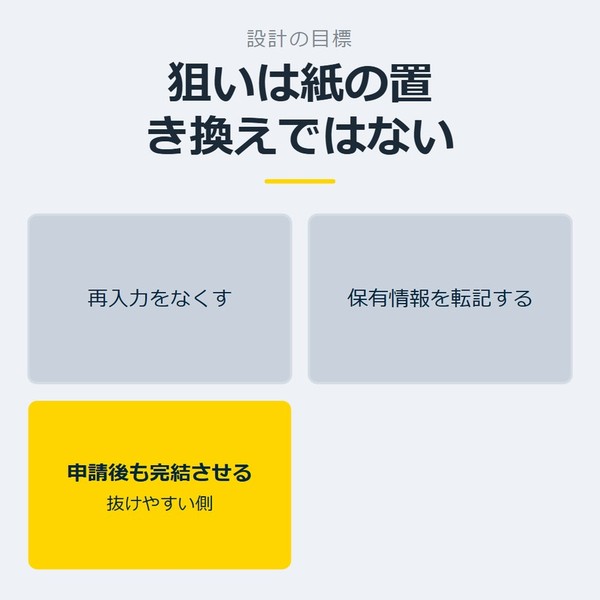 「狙いは紙の置き換えではない」を示す図です。再入力をなくす／保有情報を転記する／申請後も完結させるを並べています。強調しているのは申請後も完結させるです。抜けやすい側と添えています。