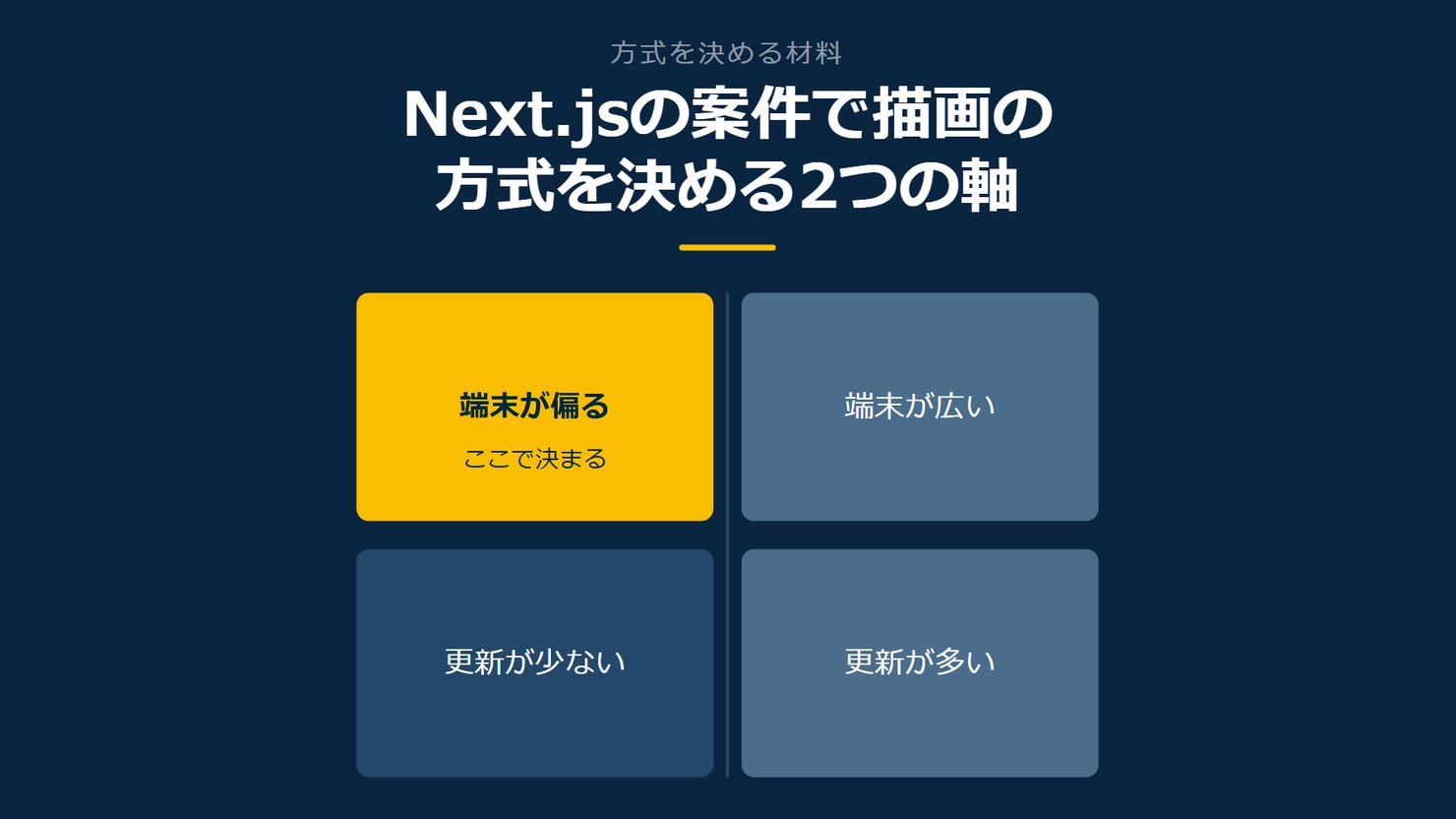 「Next.jsの案件で描画の方式を決める2つの軸」を示す図です。端末が偏る/更新が少ない/端末が広い/更新が多いを並べています。強調しているのは端末が偏るです。ここで決まると添えています。