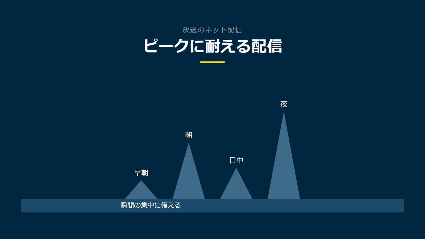 「ピークに耐える配信」を示す図です。早朝/朝/日中/夜/大型番組を並べています。強調しているのは大型番組です。瞬間の集中に備えると添えています。