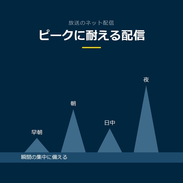 「ピークに耐える配信」を示す図です。早朝／朝／日中／夜／大型番組を並べています。強調しているのは大型番組です。瞬間の集中に備えると添えています。