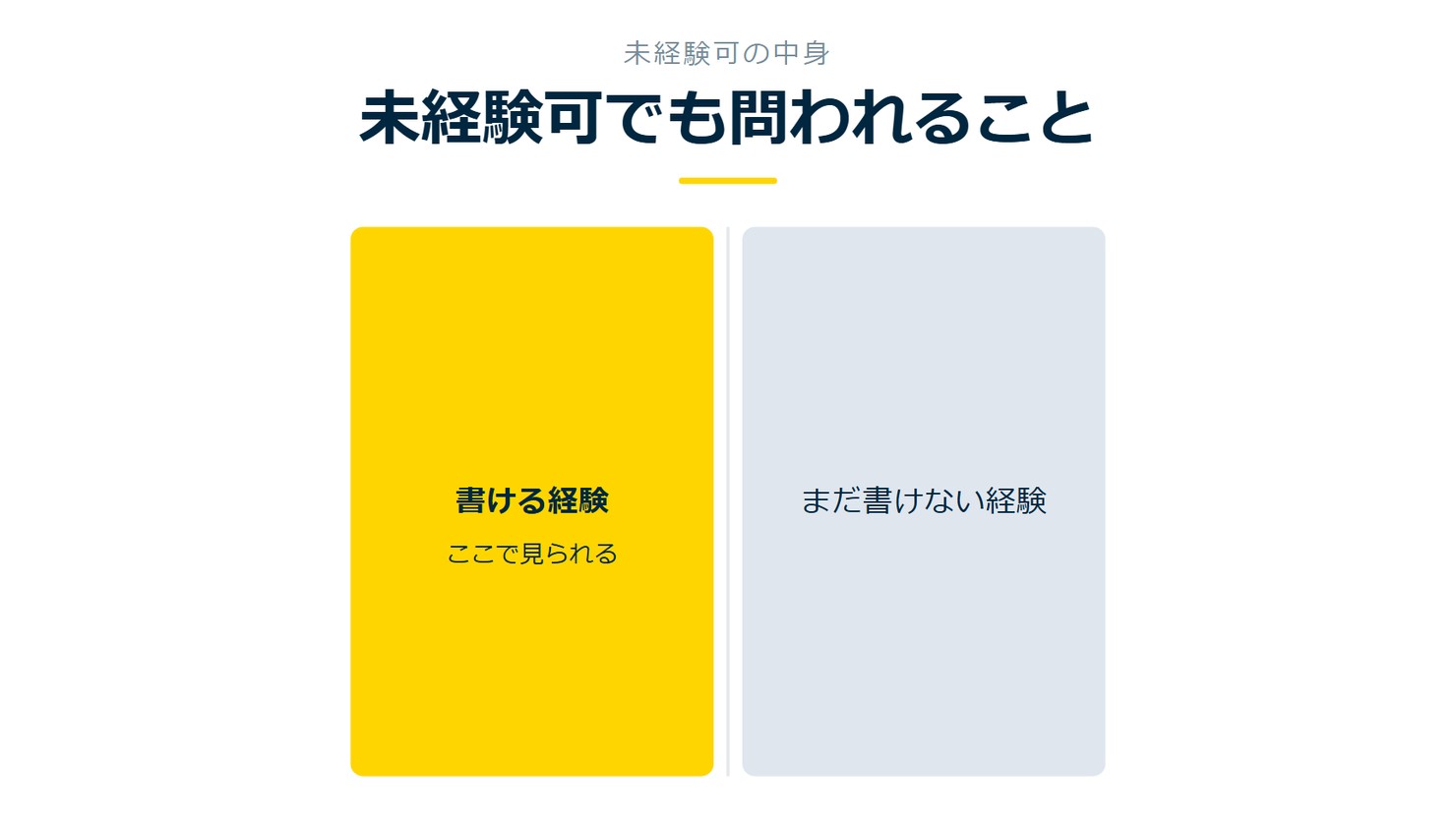 「未経験可でも問われること」を示す図です。書ける経験／まだ書けない経験を並べています。強調しているのは書ける経験です。ここで見られると添えています。