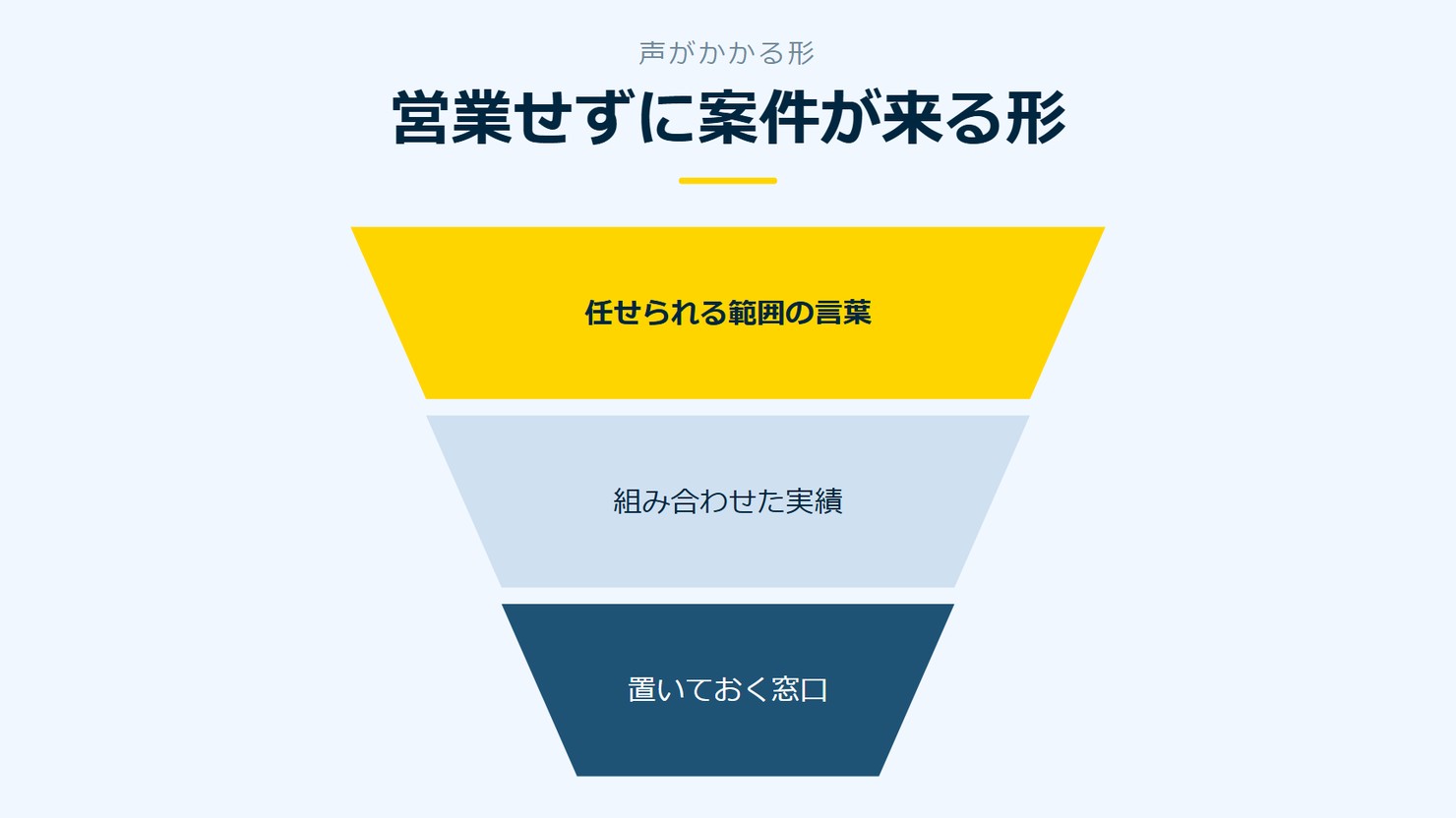 「営業せずに案件が来る形」を示す図です。任せられる範囲の言葉／組み合わせた実績／置いておく窓口を並べています。強調しているのは任せられる範囲の言葉です。
