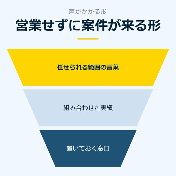 「営業せずに案件が来る形」を示す図です。任せられる範囲の言葉／組み合わせた実績／置いておく窓口を並べています。強調しているのは任せられる範囲の言葉です。