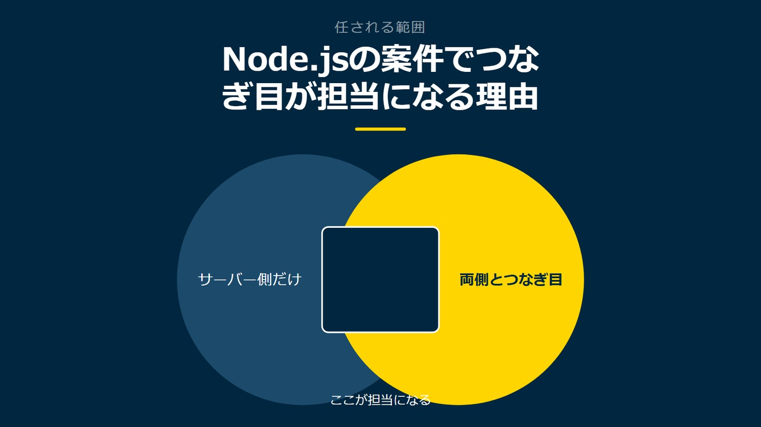 「Node.jsの案件でつなぎ目が担当になる理由」を示す図です。サーバー側だけ／両側とつなぎ目を並べています。強調しているのは両側とつなぎ目です。ここが担当になると添えています。