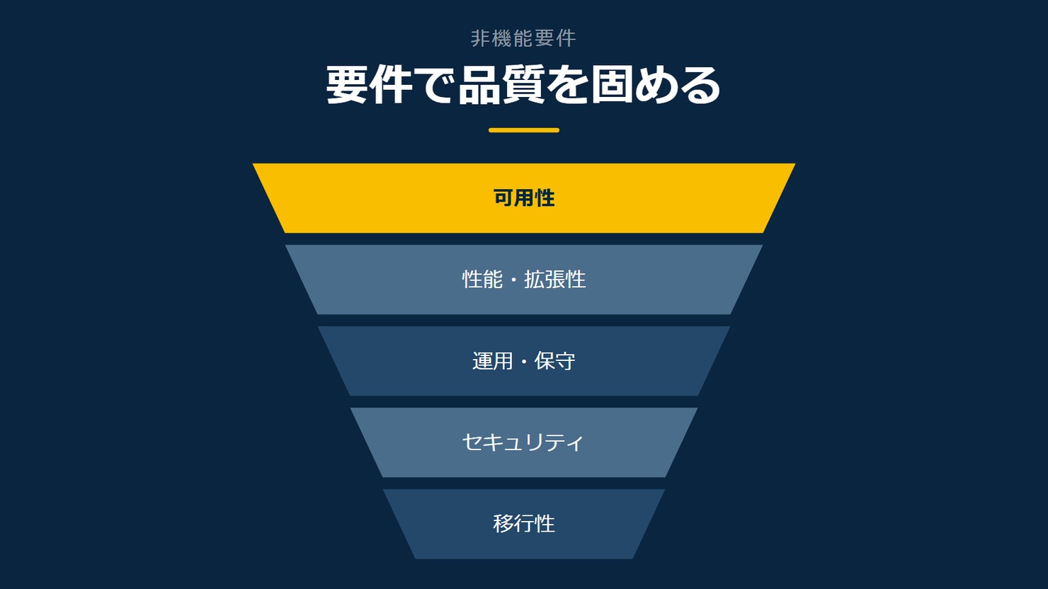 「要件で品質を固める」を示す図です。可用性/性能・拡張性/運用・保守/セキュリティ/移行性を並べています。強調しているのは可用性です。