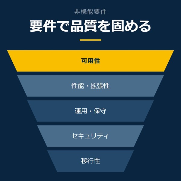 「要件で品質を固める」を示す図です。可用性／性能・拡張性／運用・保守／セキュリティ／移行性を並べています。強調しているのは可用性です。