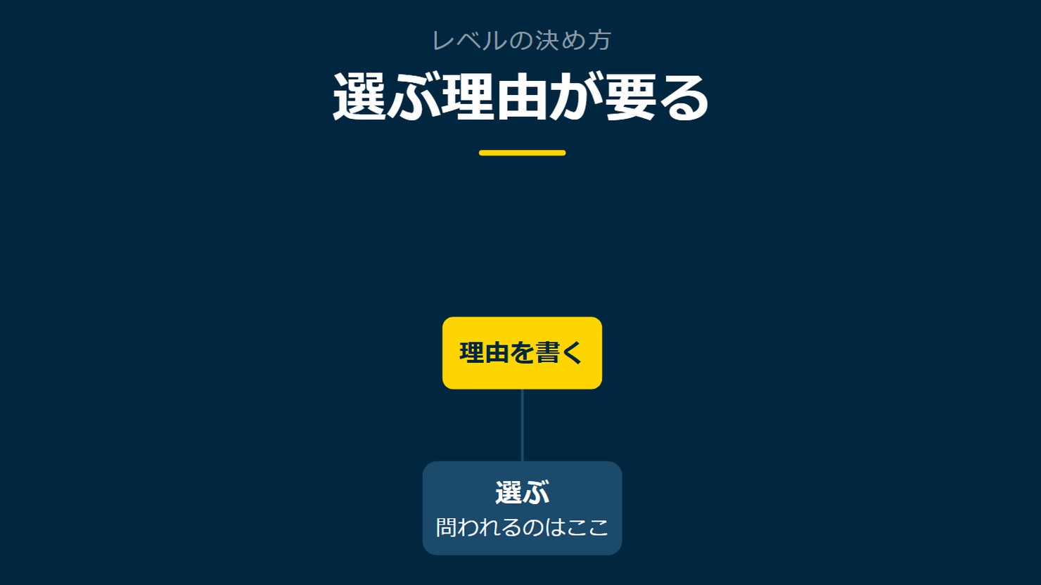 「選ぶ理由が要る」を示す図です。選ぶ/理由を書くを並べています。強調しているのは理由を書くです。問われるのはここと添えています。