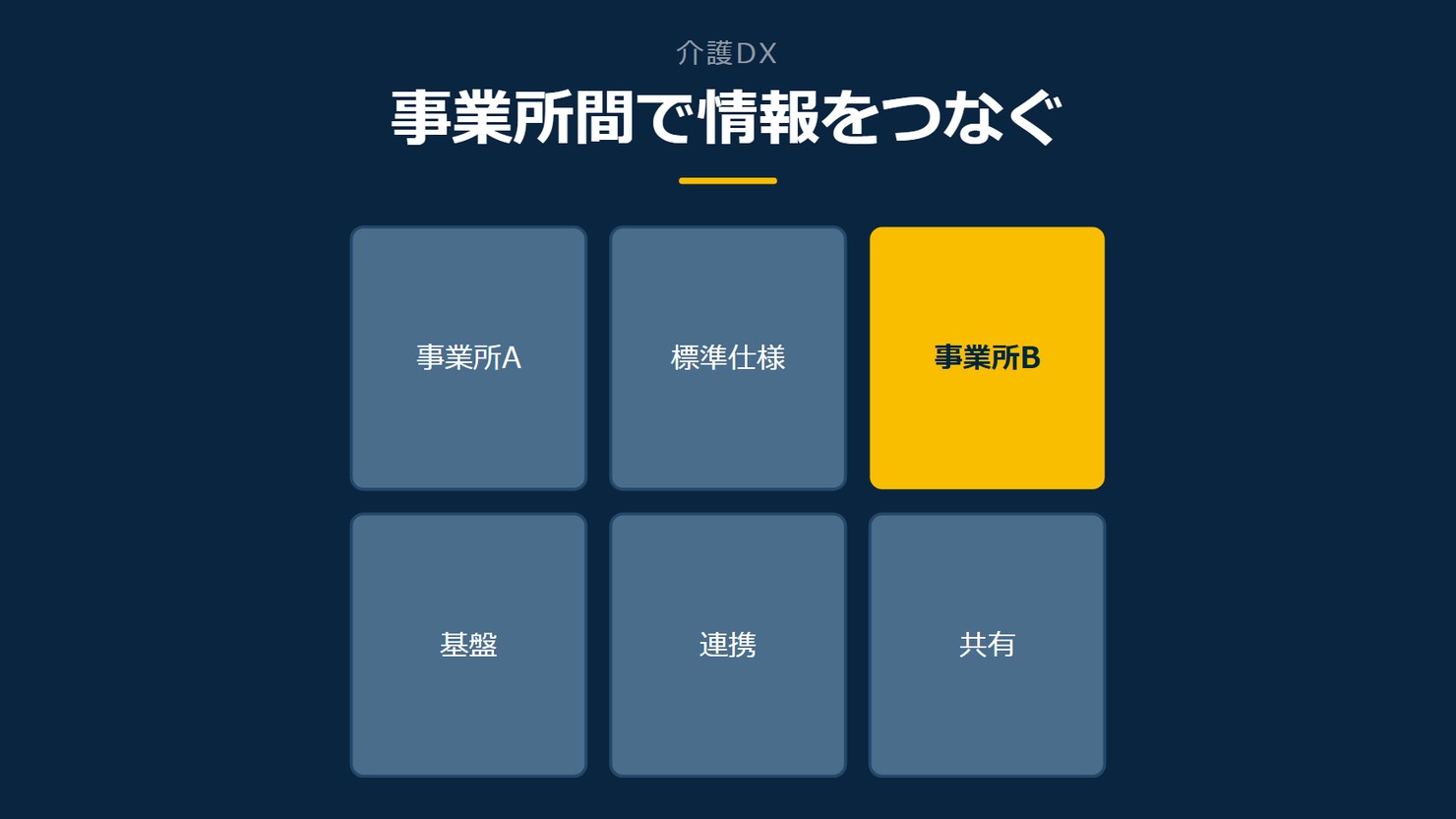 「事業所間で情報をつなぐ」を示す図です。事業所A/標準仕様/事業所B/基盤/連携/共有を並べています。強調しているのは事業所Bです。