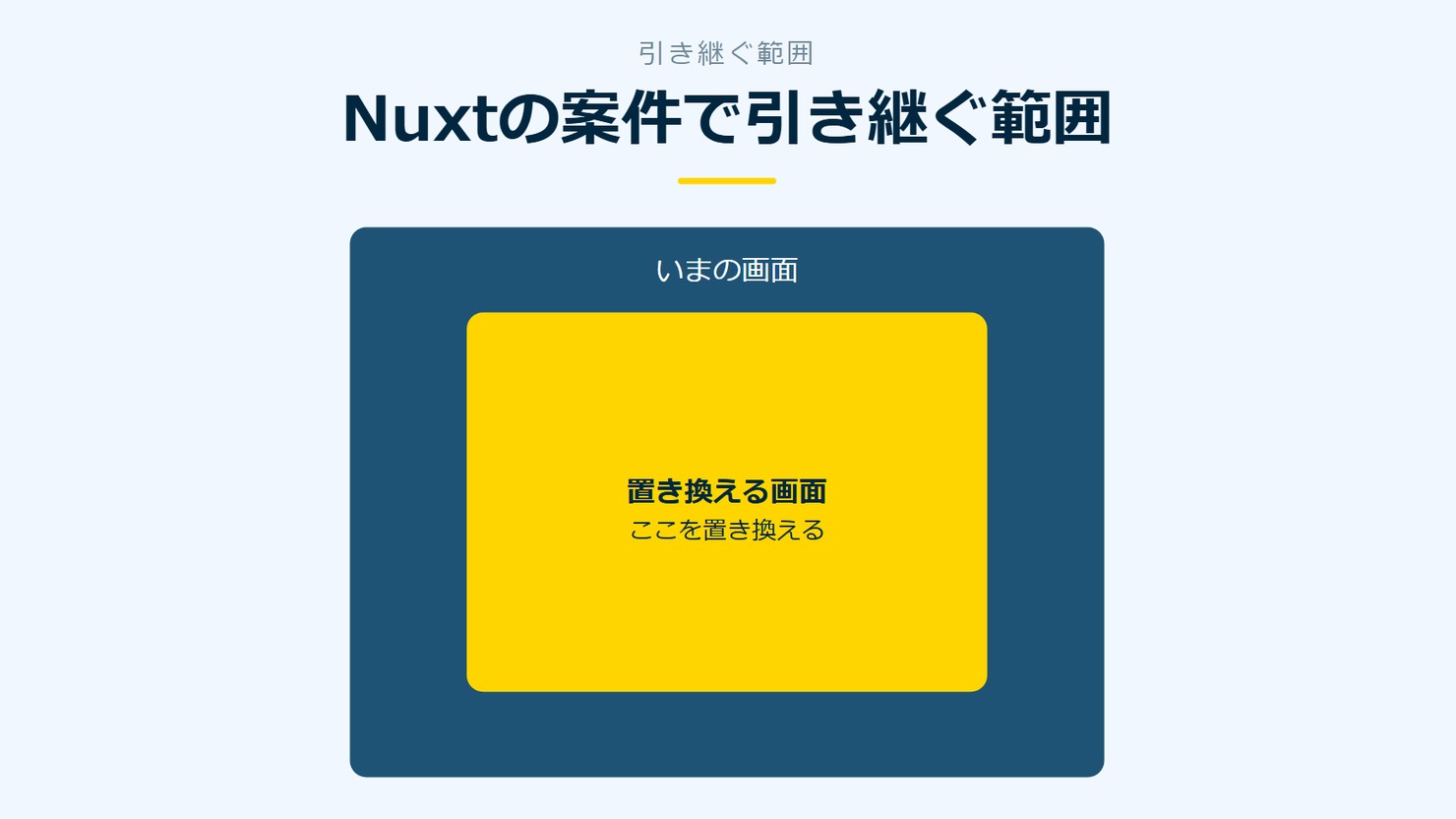 「Nuxtの案件で引き継ぐ範囲」を示す図です。いまの画面／置き換える画面を並べています。強調しているのは置き換える画面です。ここを置き換えると添えています。