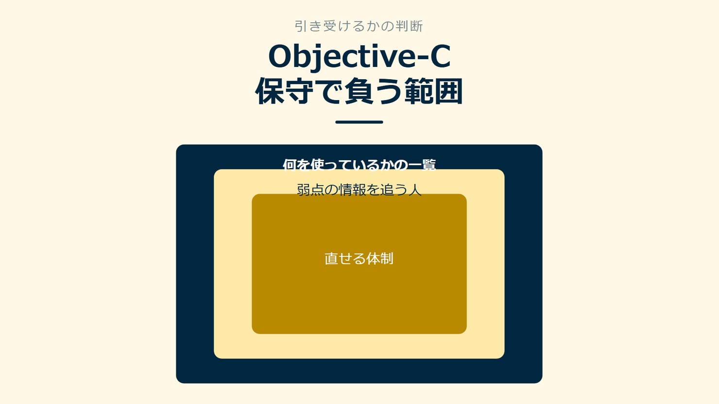 「Objective-C保守で負う範囲」を示す図です。何を使っているかの一覧／弱点の情報を追う人／直せる体制を並べています。強調しているのは何を使っているかの一覧です。