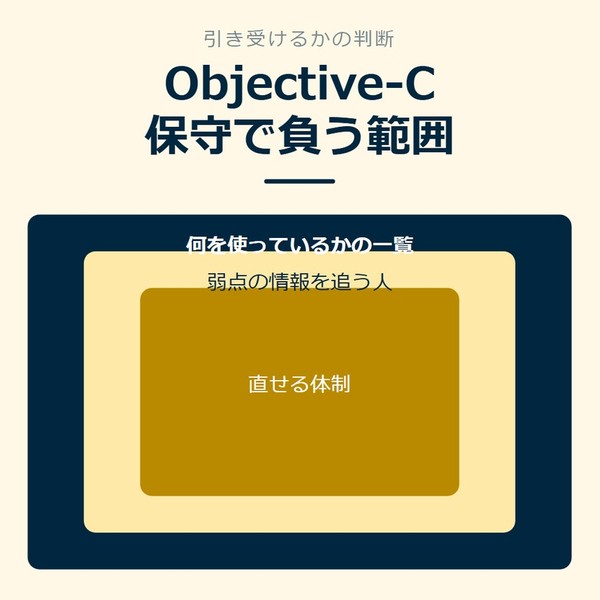 「Objective-C保守で負う範囲」を示す図です。何を使っているかの一覧／弱点の情報を追う人／直せる体制を並べています。強調しているのは何を使っているかの一覧です。