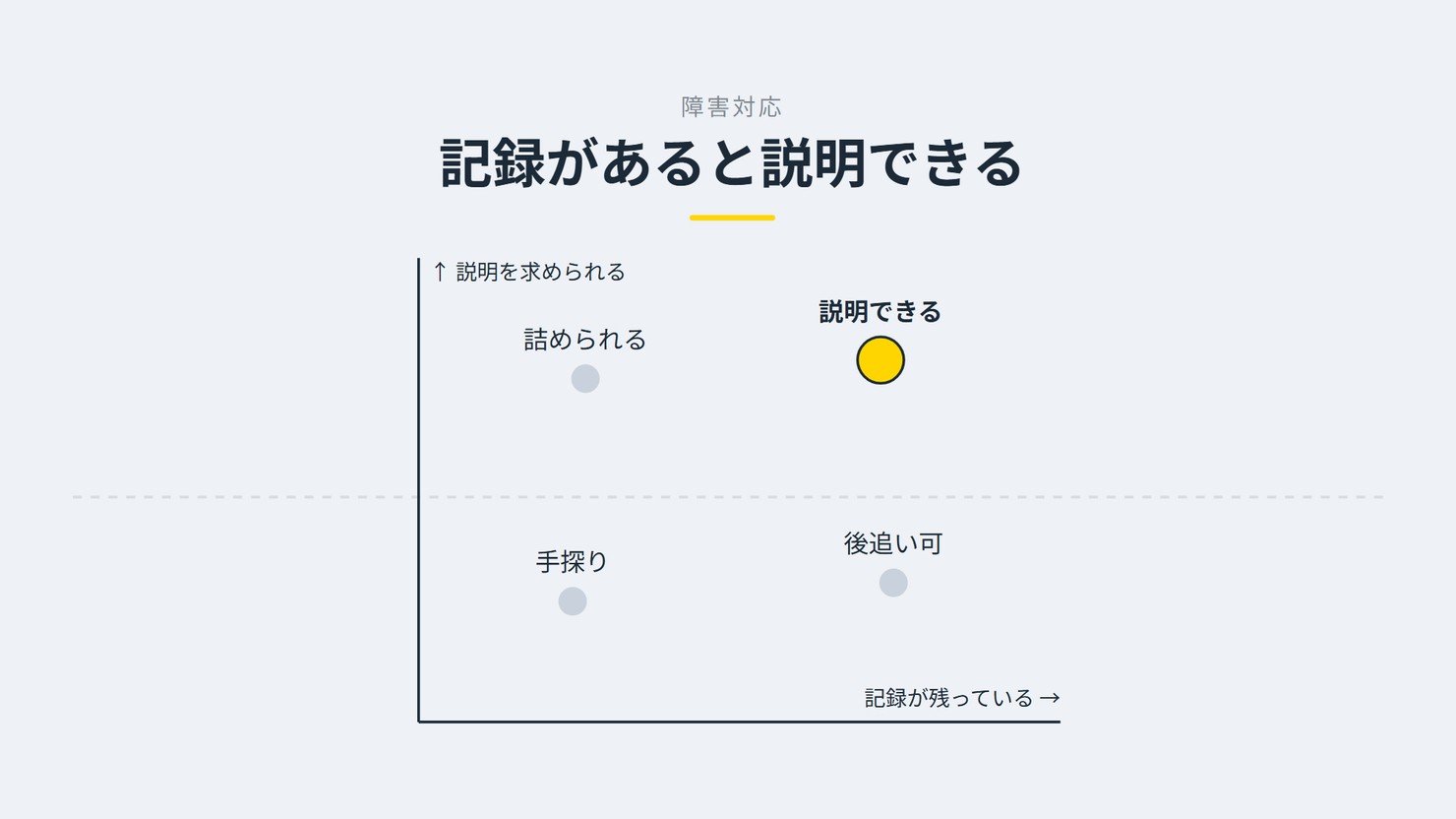 「記録があると説明できる」を示す図です。説明を求められる、記録が残っている。手探り/後追い可/詰められる/説明できるを並べています。強調しているのは説明できるです。