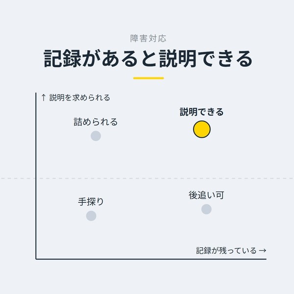 「記録があると説明できる」を示す図です。説明を求められる、記録が残っている。手探り／後追い可／詰められる／説明できるを並べています。強調しているのは説明できるです。