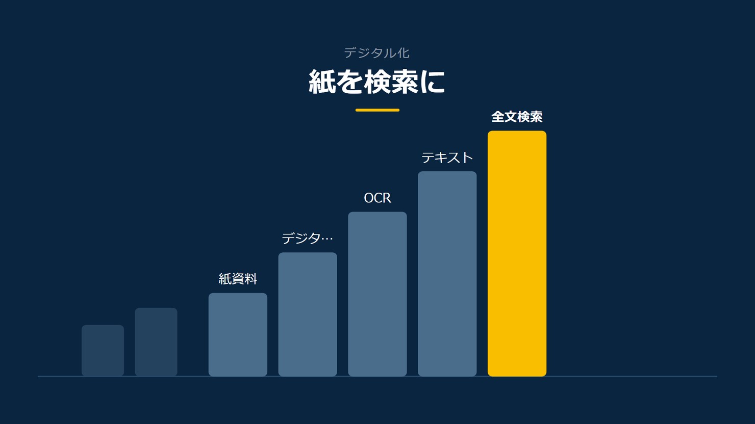 「紙を検索に」を示す図です。紙資料/デジタル化/OCR/テキスト/全文検索を並べています。強調しているのは全文検索です。