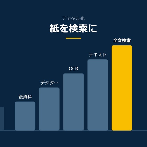 「紙を検索に」を示す図です。紙資料／デジタル化／OCR／テキスト／全文検索を並べています。強調しているのは全文検索です。