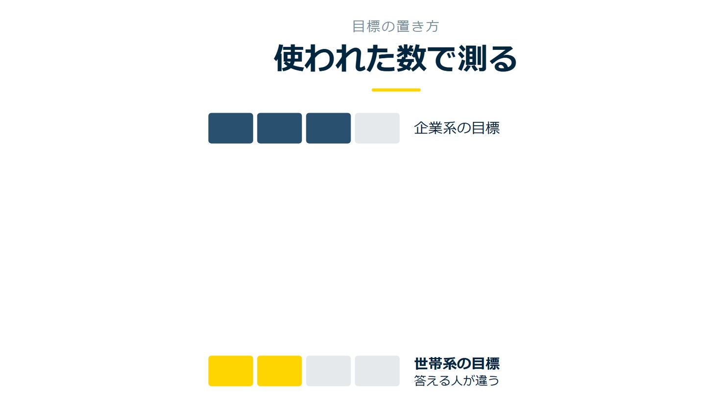 「使われた数で測る」を示す図です。企業系の目標／世帯系の目標を並べています。強調しているのは世帯系の目標です。答える人が違うと添えています。